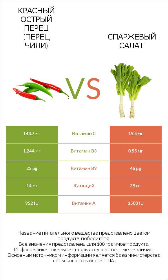 Перец чили vs Celtuce infographic