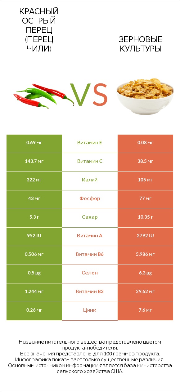 Красный острый перец (перец чили) vs Зерновые культуры infographic