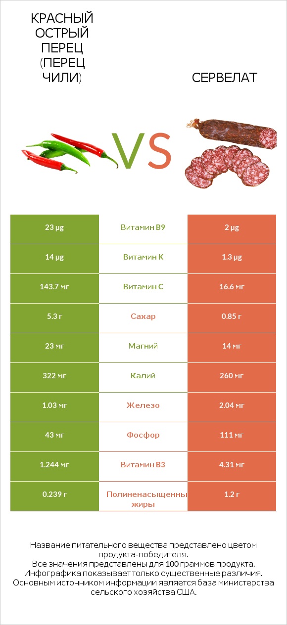 Красный острый перец (перец чили) vs Сервелат infographic