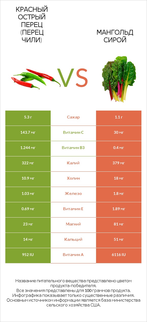 Красный острый перец (перец чили) vs Мангольд сирой infographic