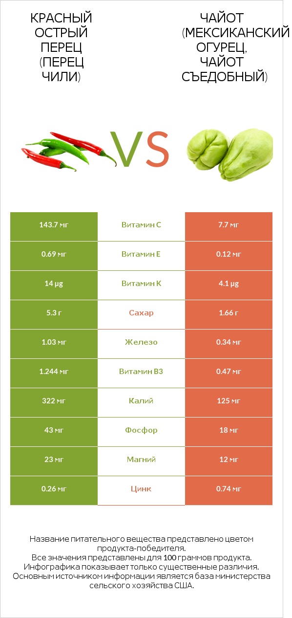 Перец чили vs Чайот съедобный infographic