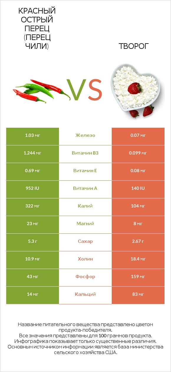 Красный острый перец (перец чили) vs Творог infographic