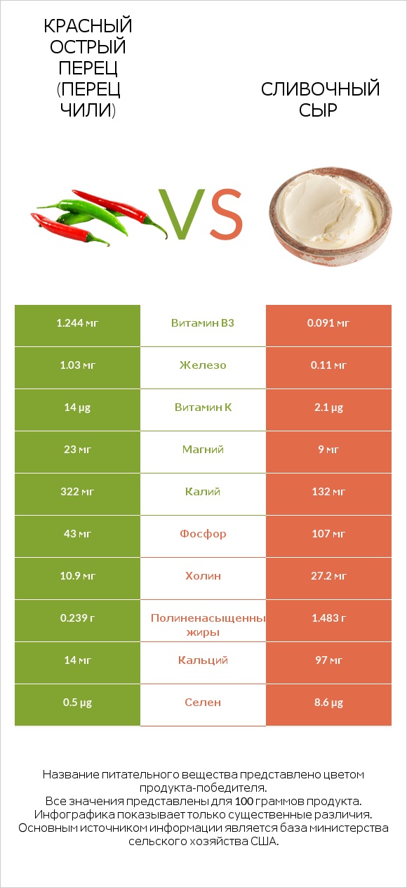 Красный острый перец (перец чили) vs Сливочный сыр infographic