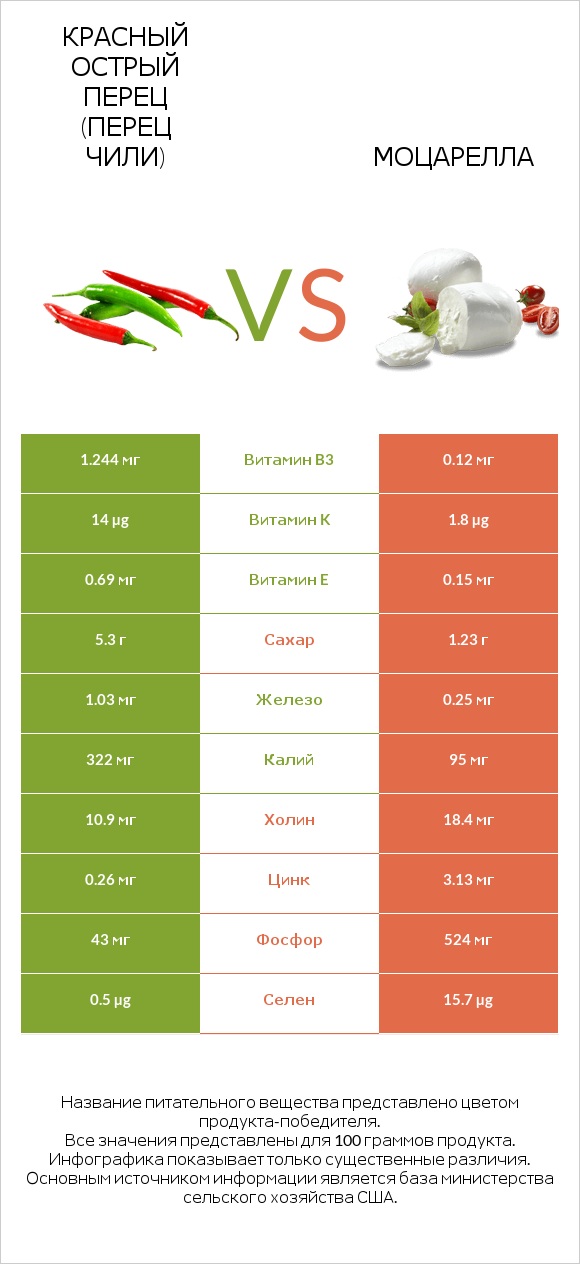 Красный острый перец (перец чили) vs Моцарелла infographic