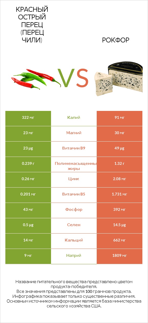 Красный острый перец (перец чили) vs Рокфор infographic