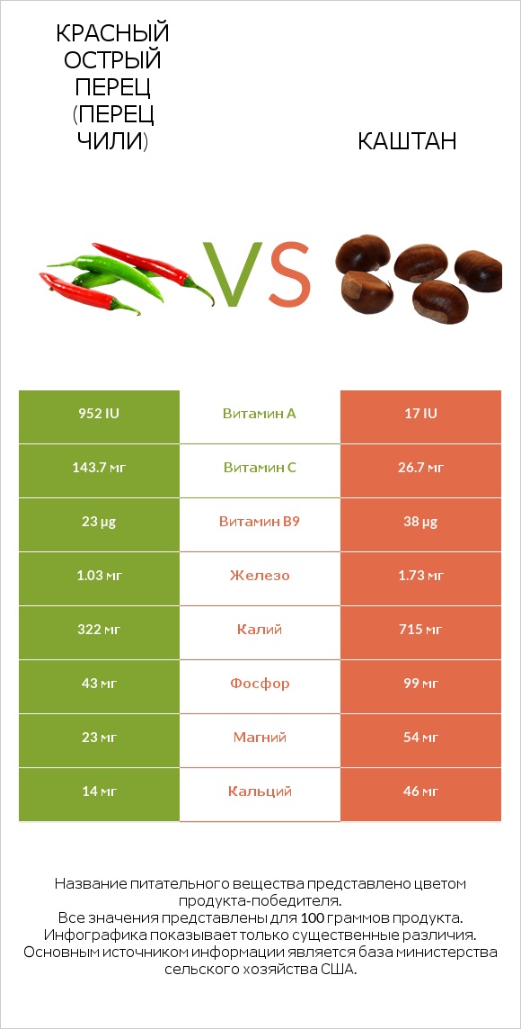 Красный острый перец (перец чили) vs Каштан infographic