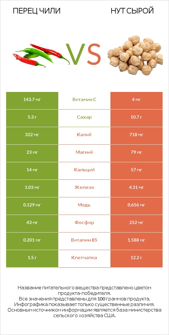 Красный острый перец (перец чили) vs Нут сырой infographic