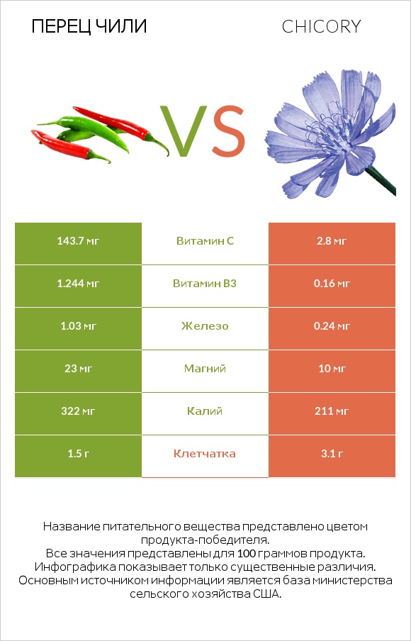 Перец чили vs Chicory infographic