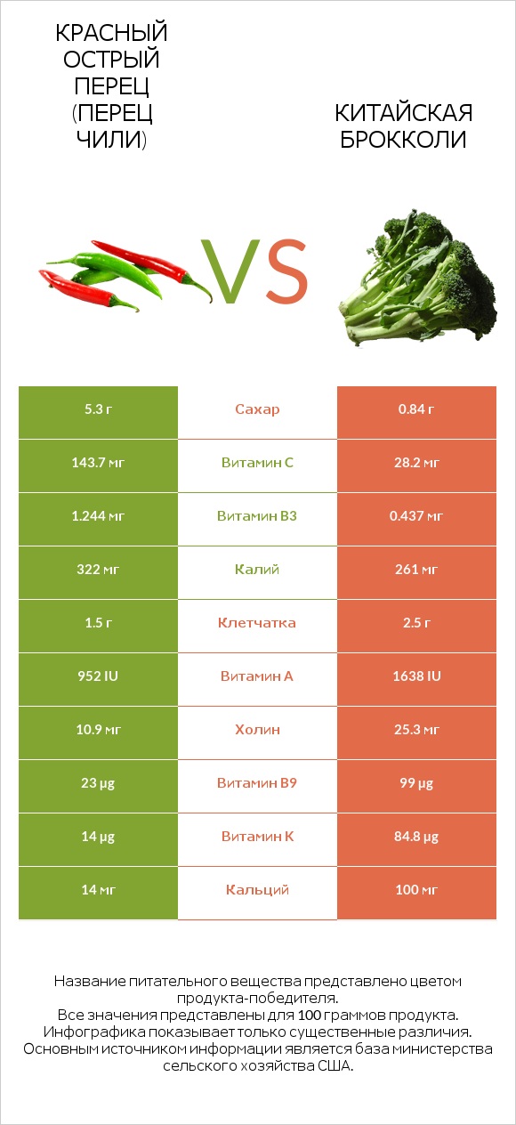 Перец чили vs Китайский брокколи infographic