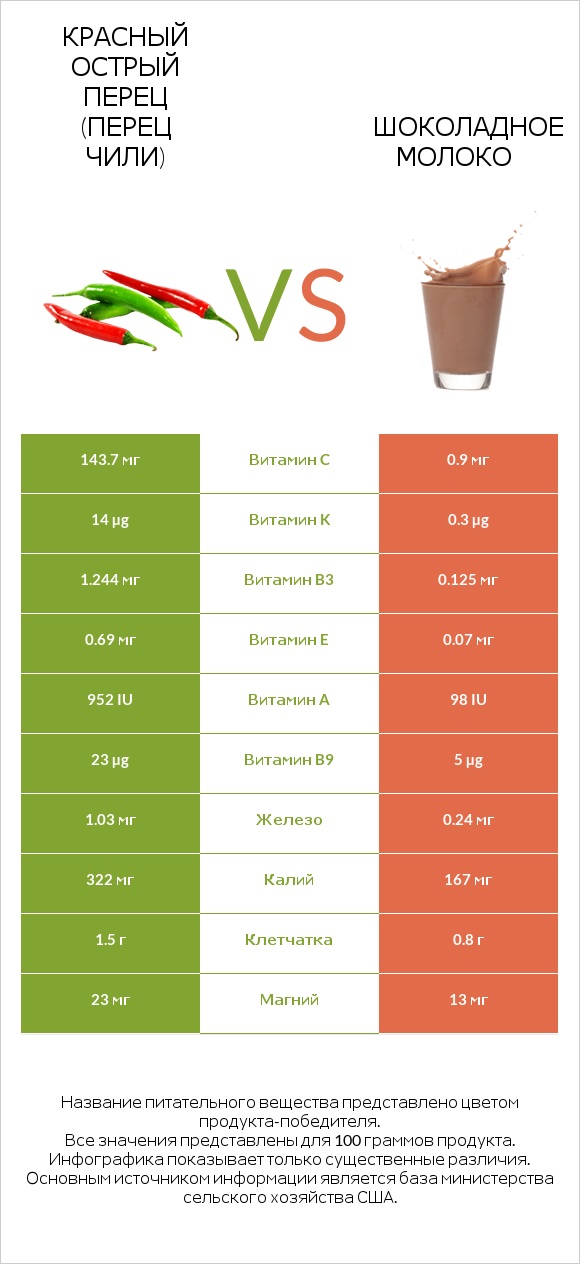 Красный острый перец (перец чили) vs Шоколадное молоко infographic