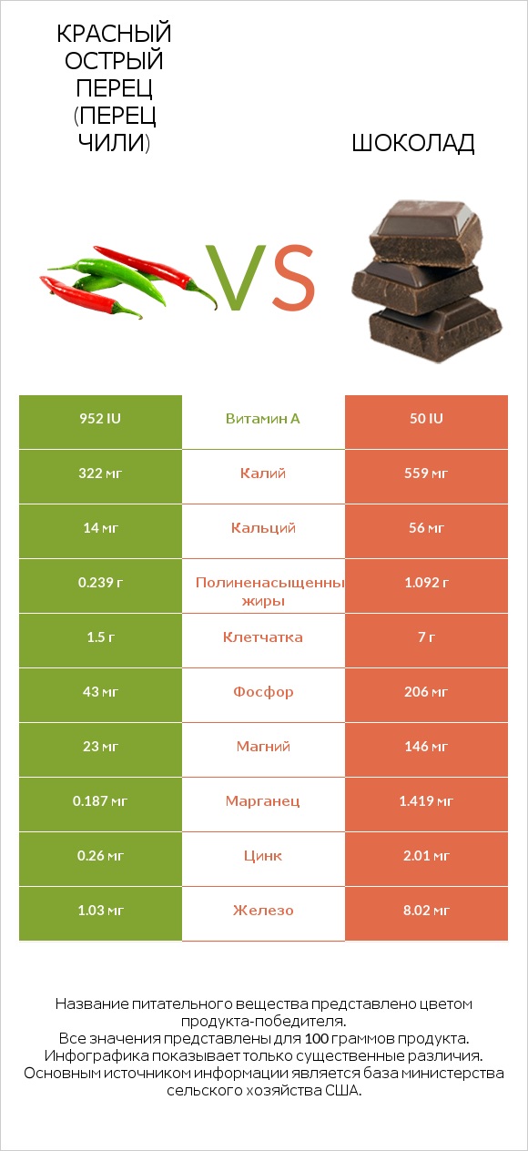 Красный острый перец (перец чили) vs Шоколад infographic