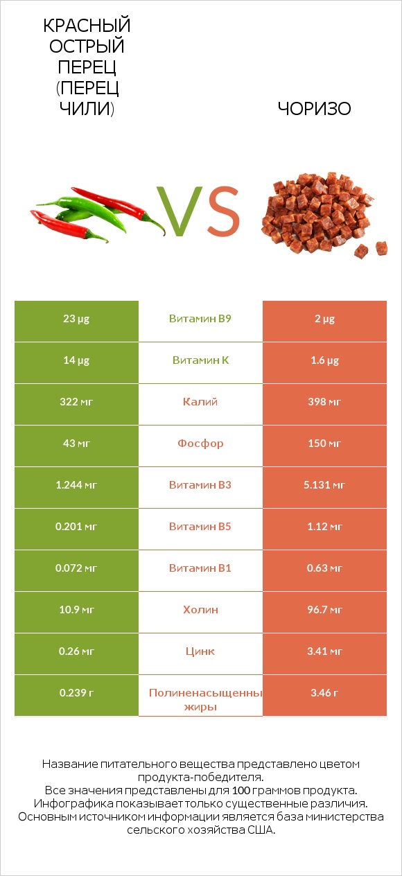 Красный острый перец (перец чили) vs Чоризо infographic