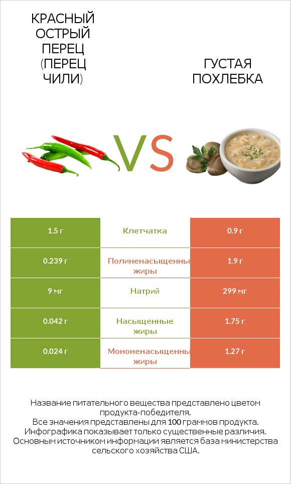 Красный острый перец (перец чили) vs Густая похлебка infographic