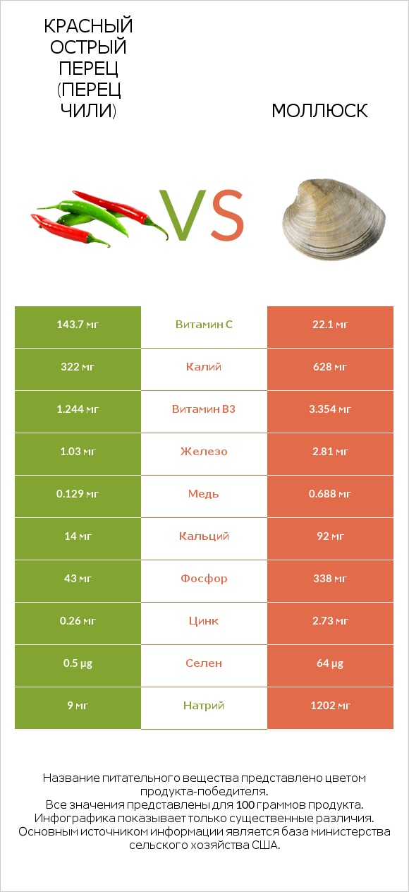 Красный острый перец (перец чили) vs Моллюск infographic