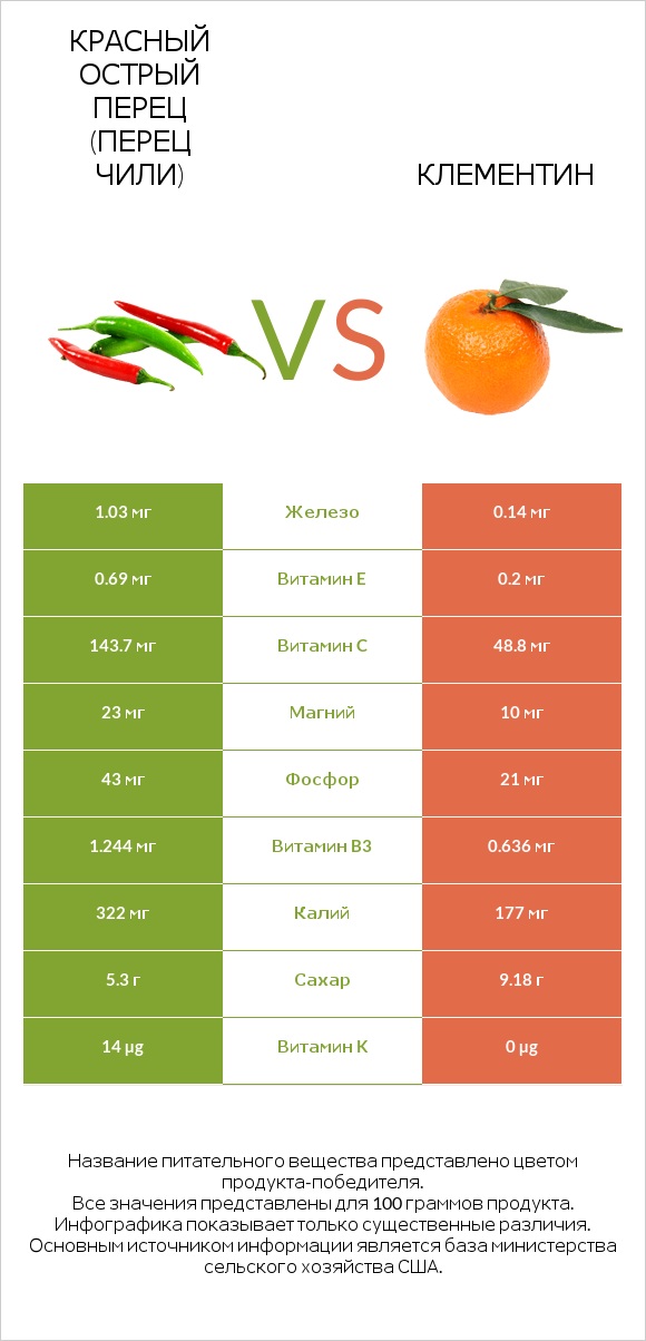 Красный острый перец (перец чили) vs Клементин infographic