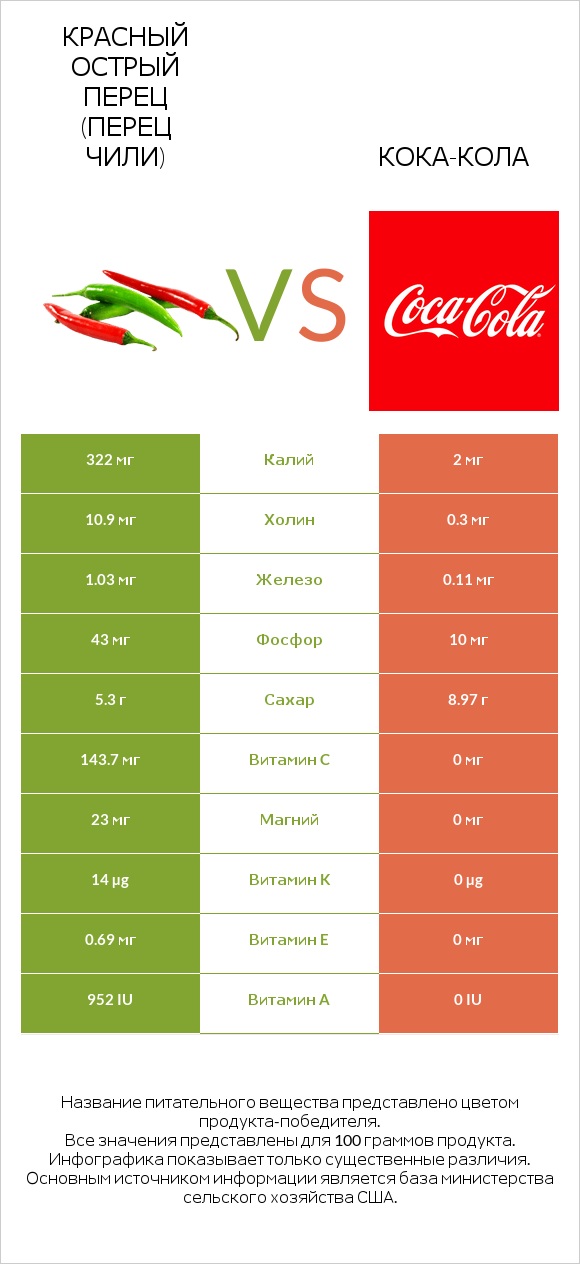 Красный острый перец (перец чили) vs Кока-Кола infographic
