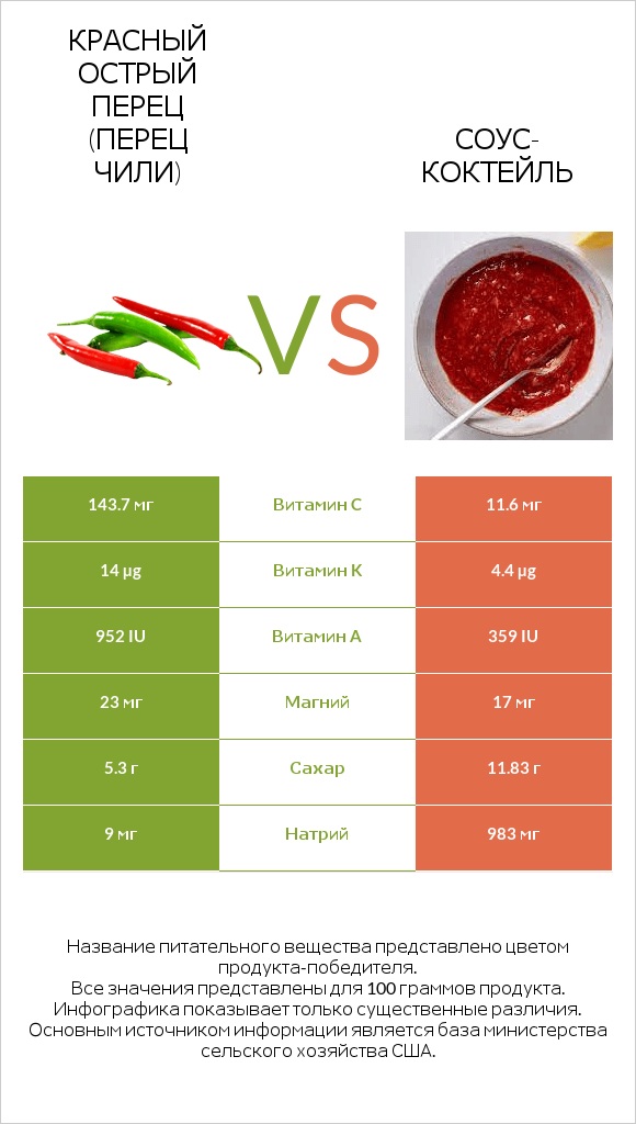 Красный острый перец (перец чили) vs Соус-коктейль infographic