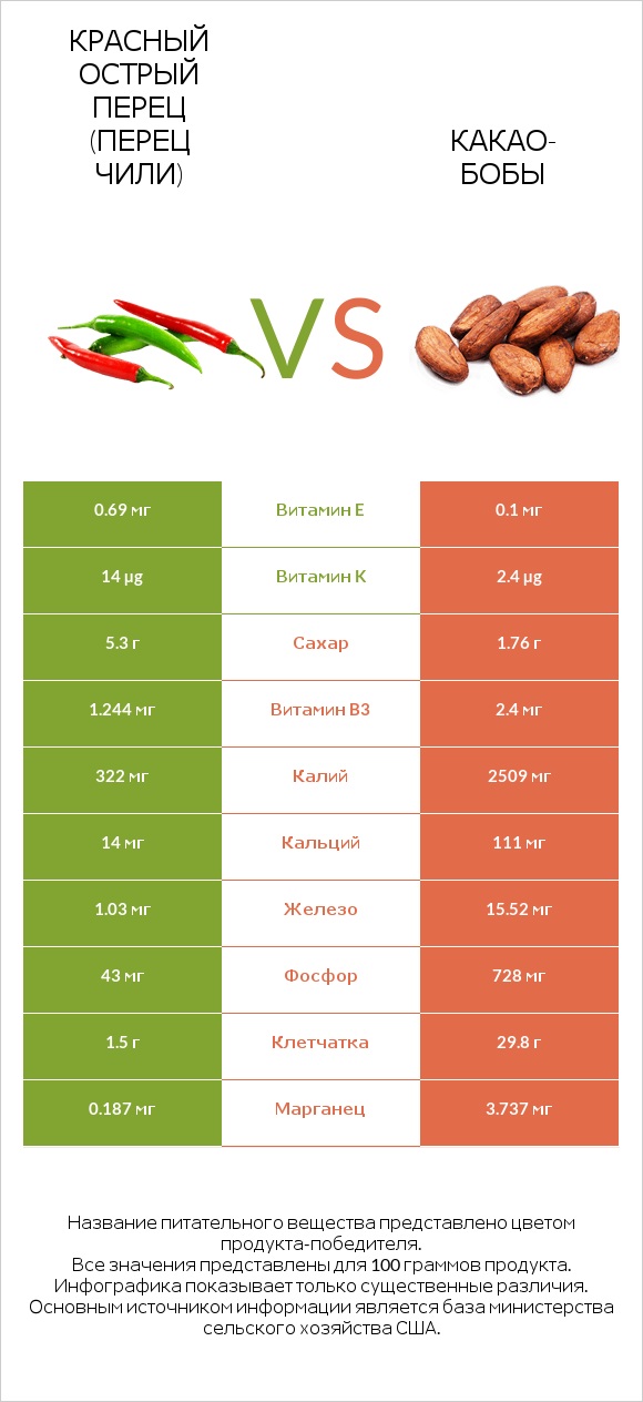 Красный острый перец (перец чили) vs Какао-бобы infographic