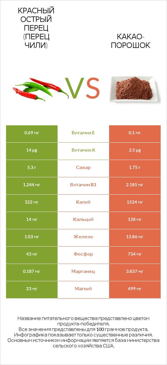 Красный острый перец (перец чили) vs Какао-порошок infographic