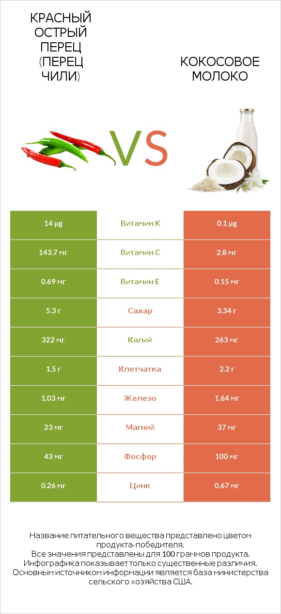 Красный острый перец (перец чили) vs Кокосовое молоко infographic