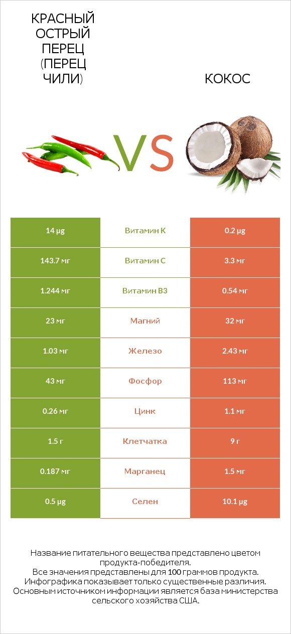 Красный острый перец (перец чили) vs Кокос infographic