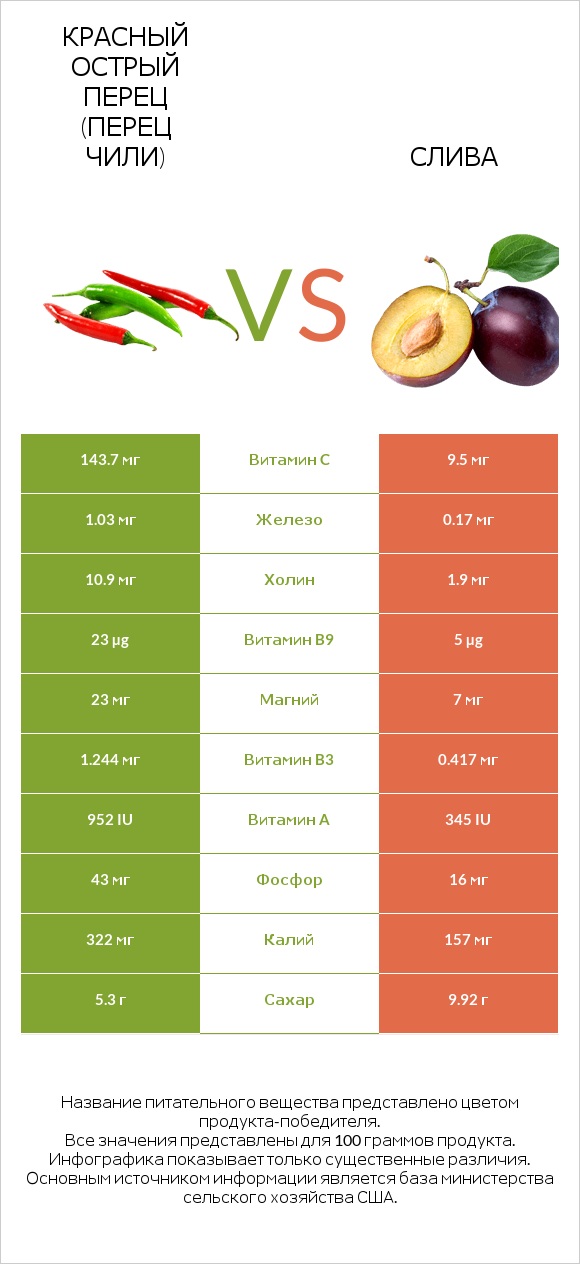 Красный острый перец (перец чили) vs Слива infographic