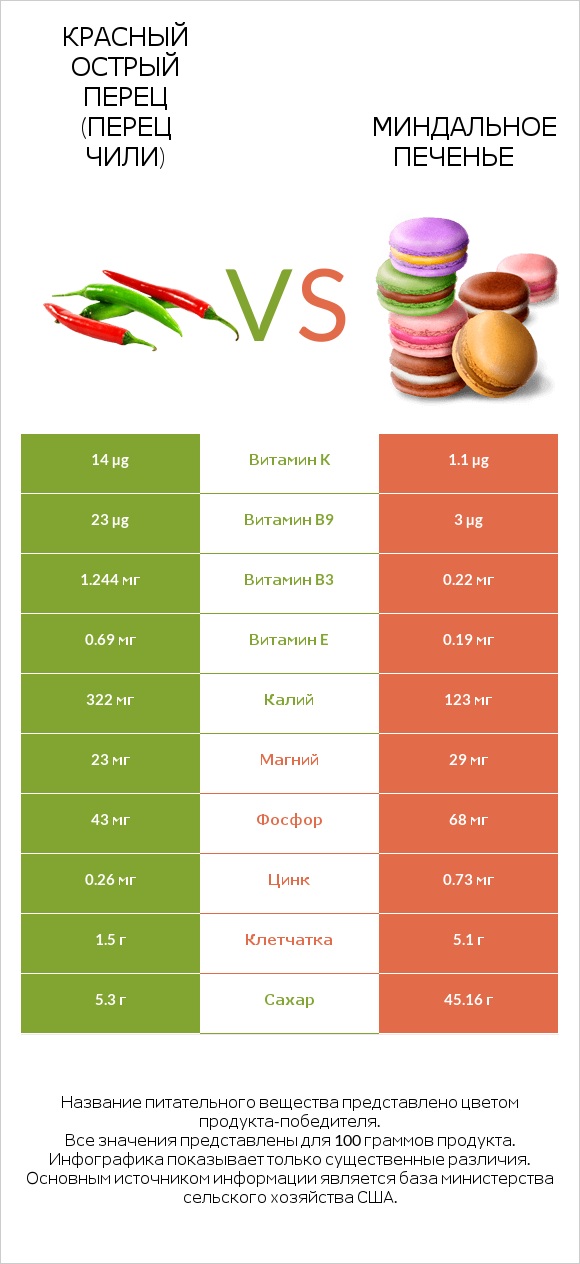 Красный острый перец (перец чили) vs Миндальное печенье infographic