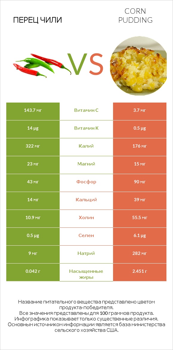 Перец чили vs Corn pudding infographic