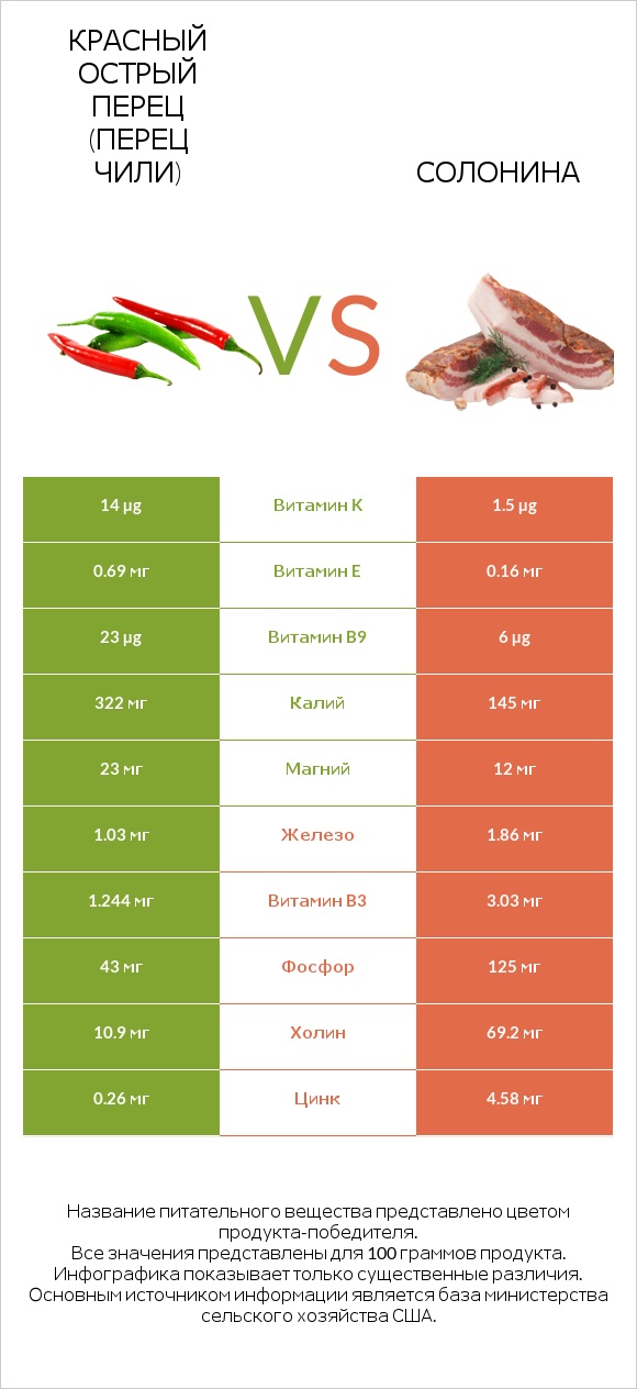 Красный острый перец (перец чили) vs Солонина infographic