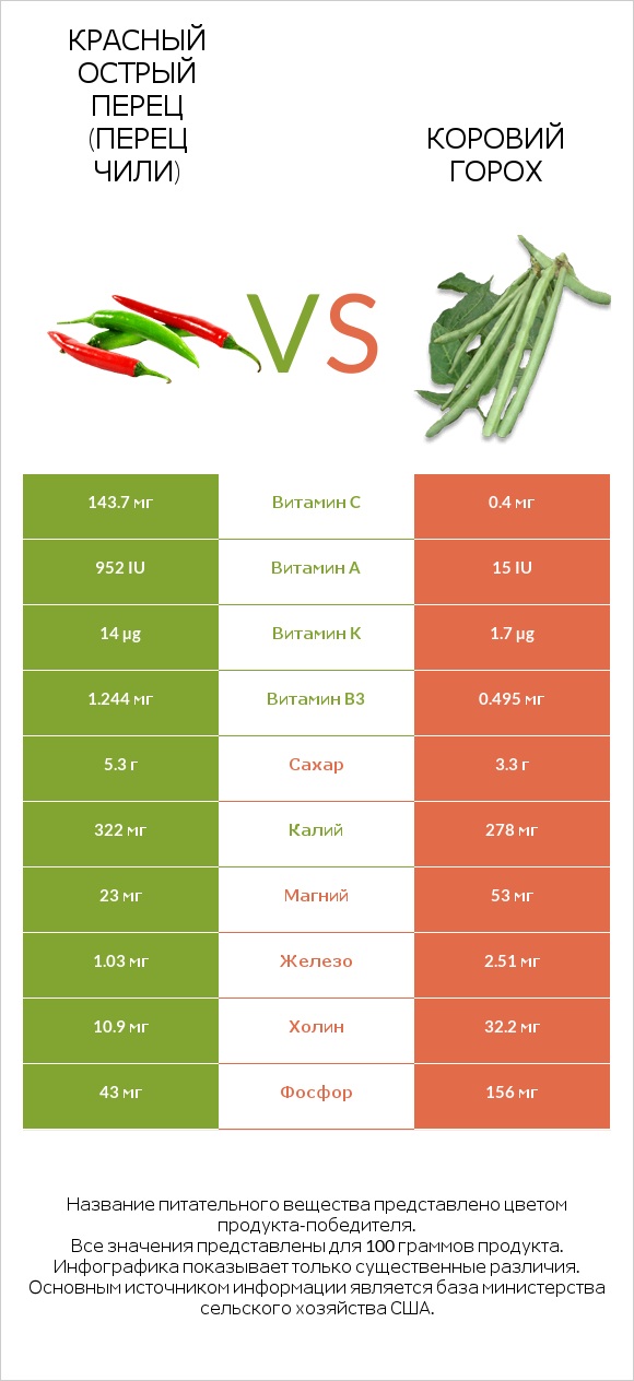 Красный острый перец (перец чили) vs Коровий горох infographic