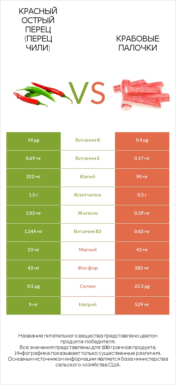 Красный острый перец (перец чили) vs Крабовые палочки infographic