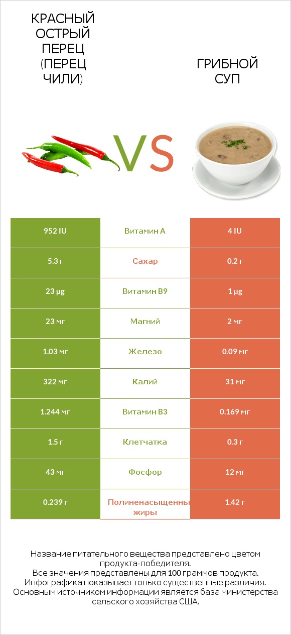 Красный острый перец (перец чили) vs Грибной суп infographic