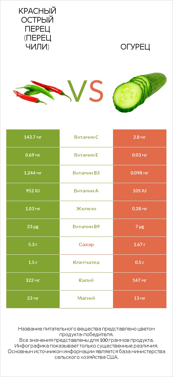 Перец чили vs Огурец infographic