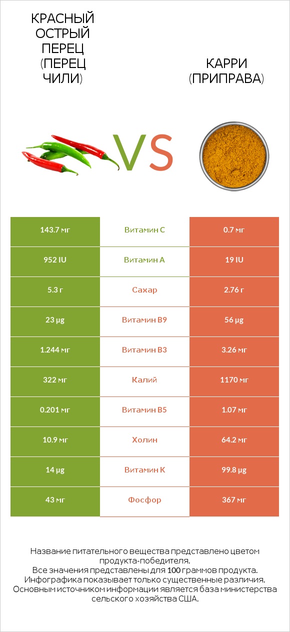 Красный острый перец (перец чили) vs Карри (приправа) infographic