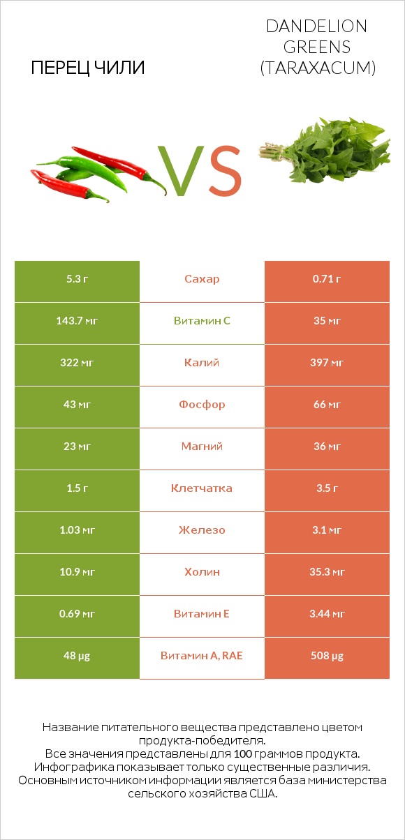 Перец чили vs Dandelion greens infographic
