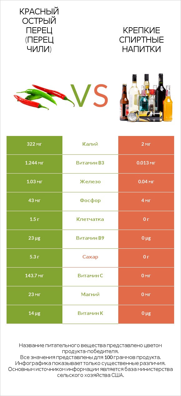 Красный острый перец (перец чили) vs Крепкие спиртные напитки infographic