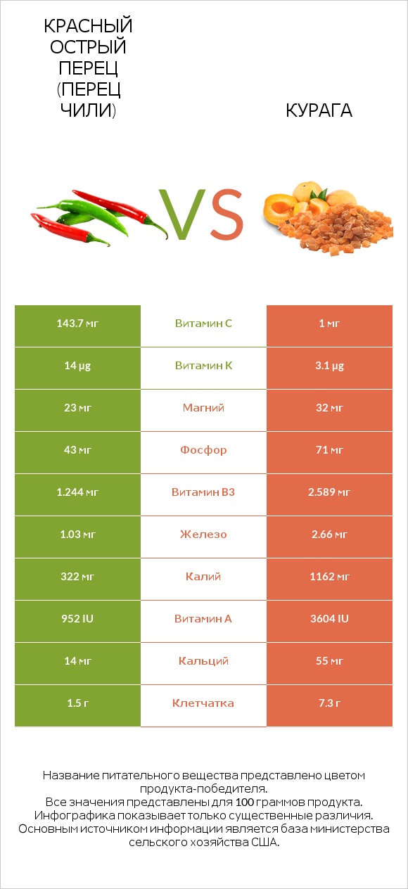 Красный острый перец (перец чили) vs Курага infographic