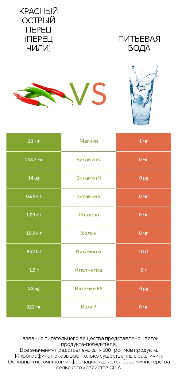 Красный острый перец (перец чили) vs Питьевая вода infographic