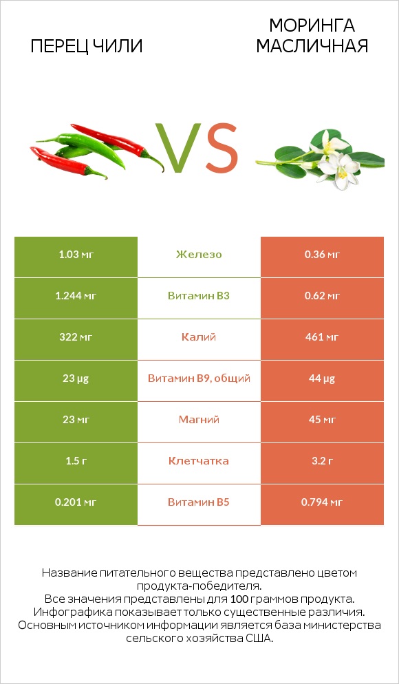 Перец чили vs Моринга масличная infographic