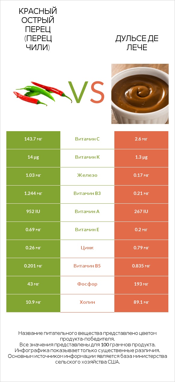 Красный острый перец (перец чили) vs Дульсе де Лече infographic