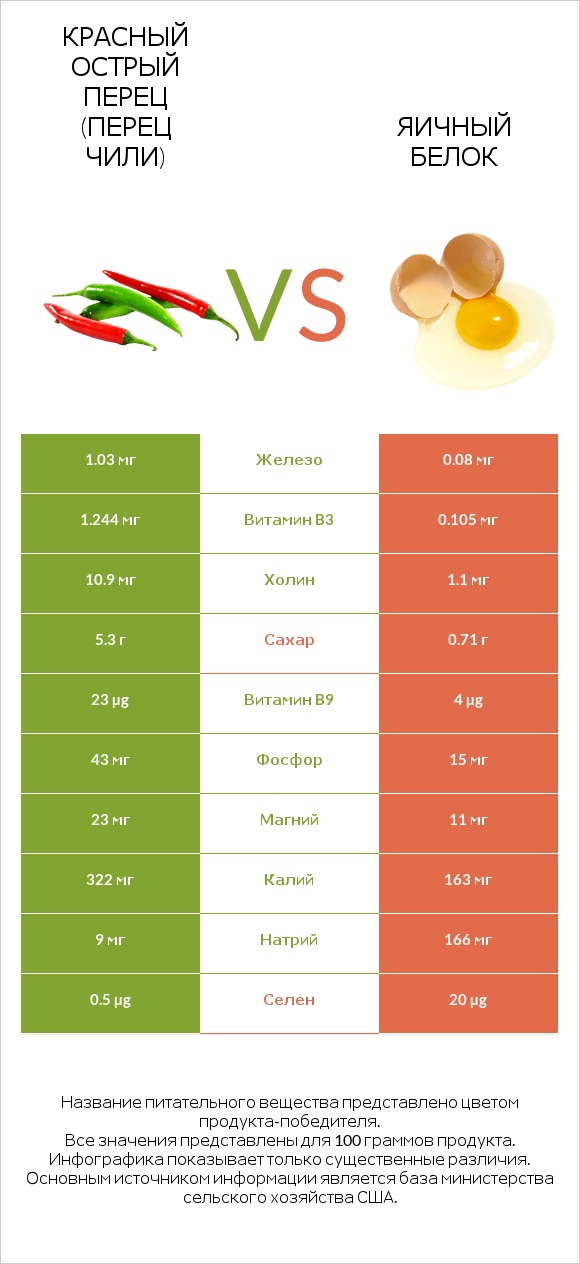 Красный острый перец (перец чили) vs Яичный белок infographic