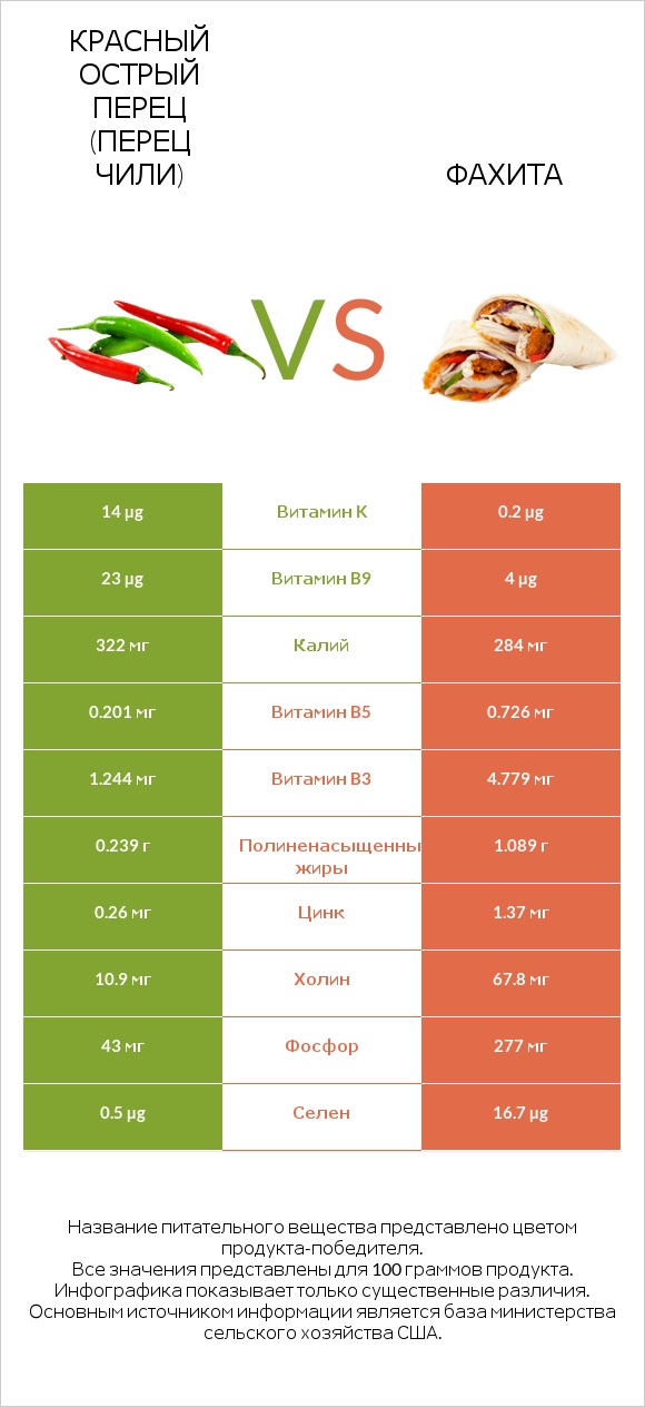 Красный острый перец (перец чили) vs Фахита infographic