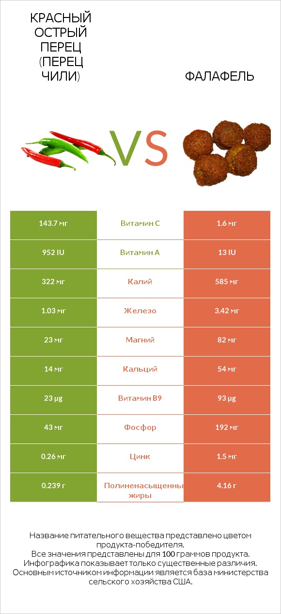 Красный острый перец (перец чили) vs Фалафель infographic