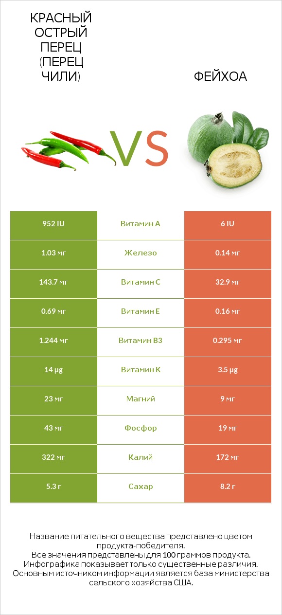 Красный острый перец (перец чили) vs Фейхоа infographic
