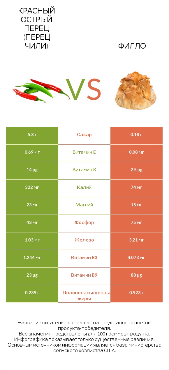 Красный острый перец (перец чили) vs Филло infographic
