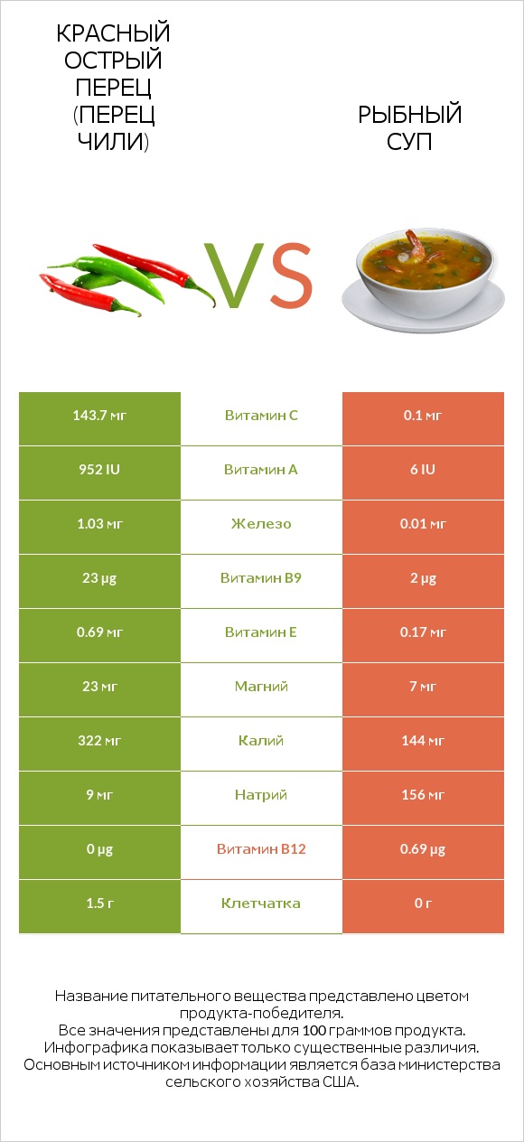 Красный острый перец (перец чили) vs Рыбный суп infographic