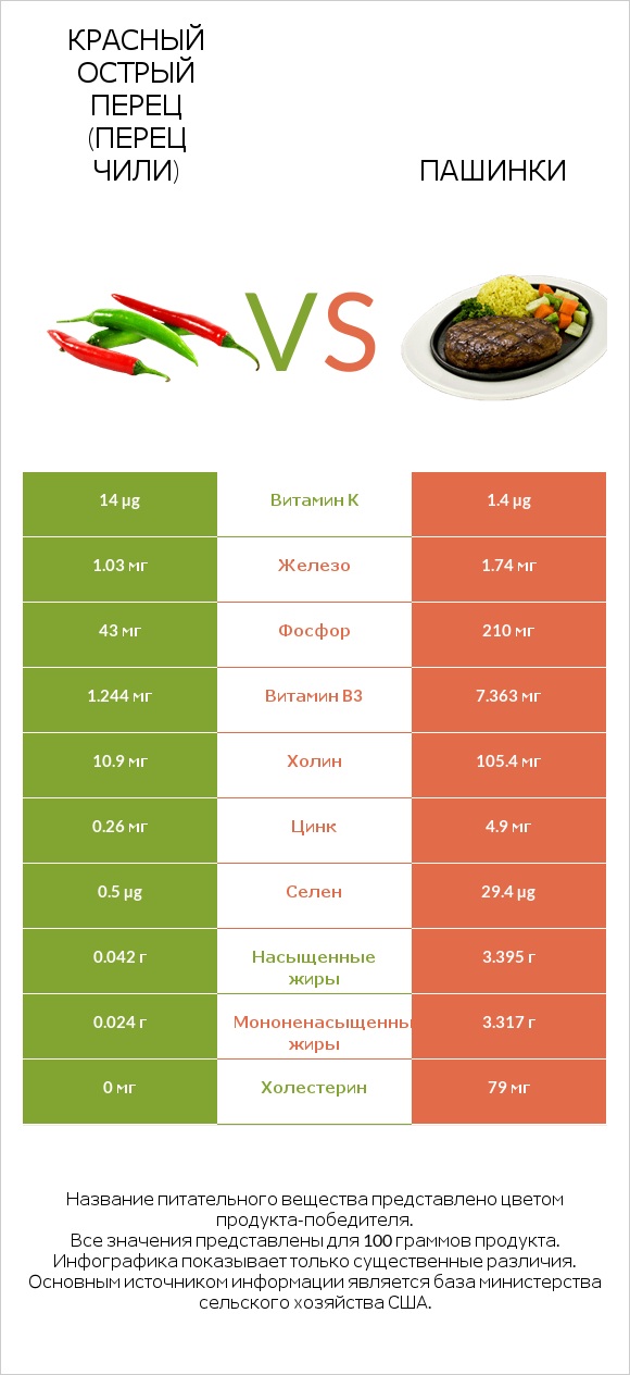 Красный острый перец (перец чили) vs Пашинки infographic