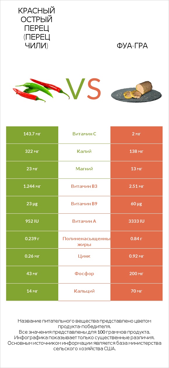 Красный острый перец (перец чили) vs Фуа-гра infographic