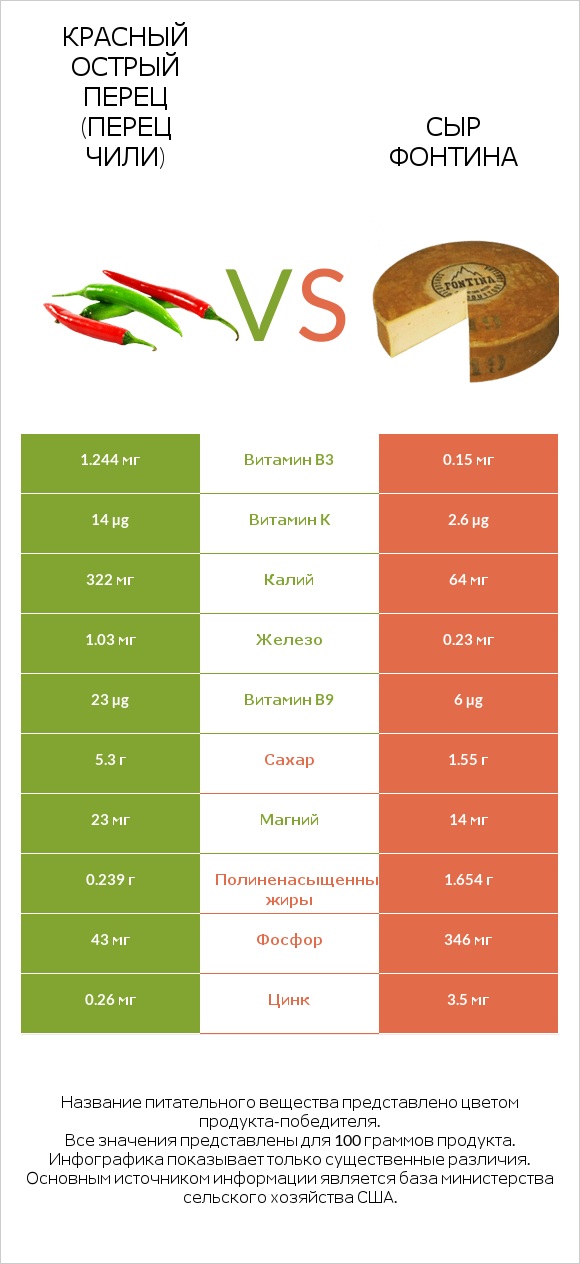 Красный острый перец (перец чили) vs Сыр Фонтина infographic