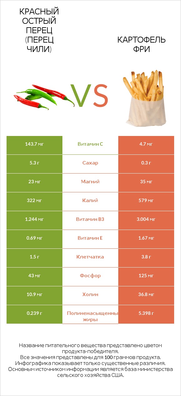 Красный острый перец (перец чили) vs Картофель фри infographic